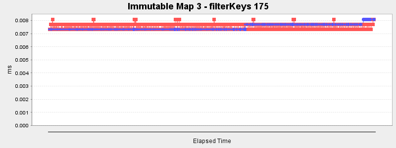 Immutable Map 3 - filterKeys 175